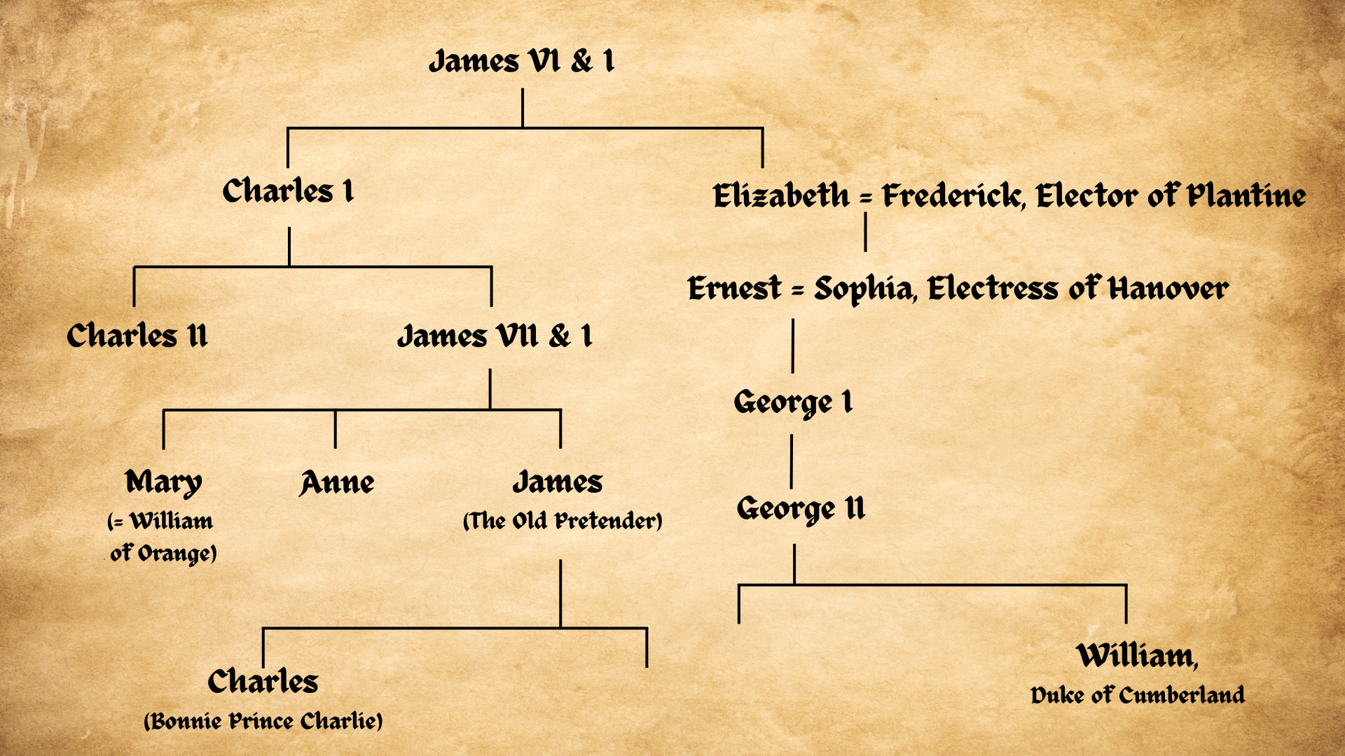 Family tree diagram showing the lineage from James VI & I through the Stuart and Hanoverian lines. It includes Charles I, Charles II, James VII & I, Mary, Anne, James ‘the Old Pretender,’ Charles ‘Bonnie Prince Charlie,’ and the Hanoverian line through Elizabeth, Ernest, George I, George II, and William, Duke of Cumberland. The chart is presented on a parchment‑style background